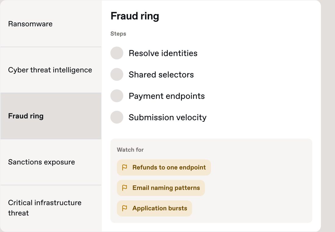Product illustration: a list of methods — Ransomware, Cyber threat intelligence, Fraud ring, Sanctions exposure, Critical infrastructure threat — with Fraud ring open to its steps and the signals to watch for.