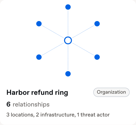 Product illustration: an entity card for “Harbor refund ring”, an organization with 6 relationships — 3 locations, 2 infrastructure, 1 threat actor.