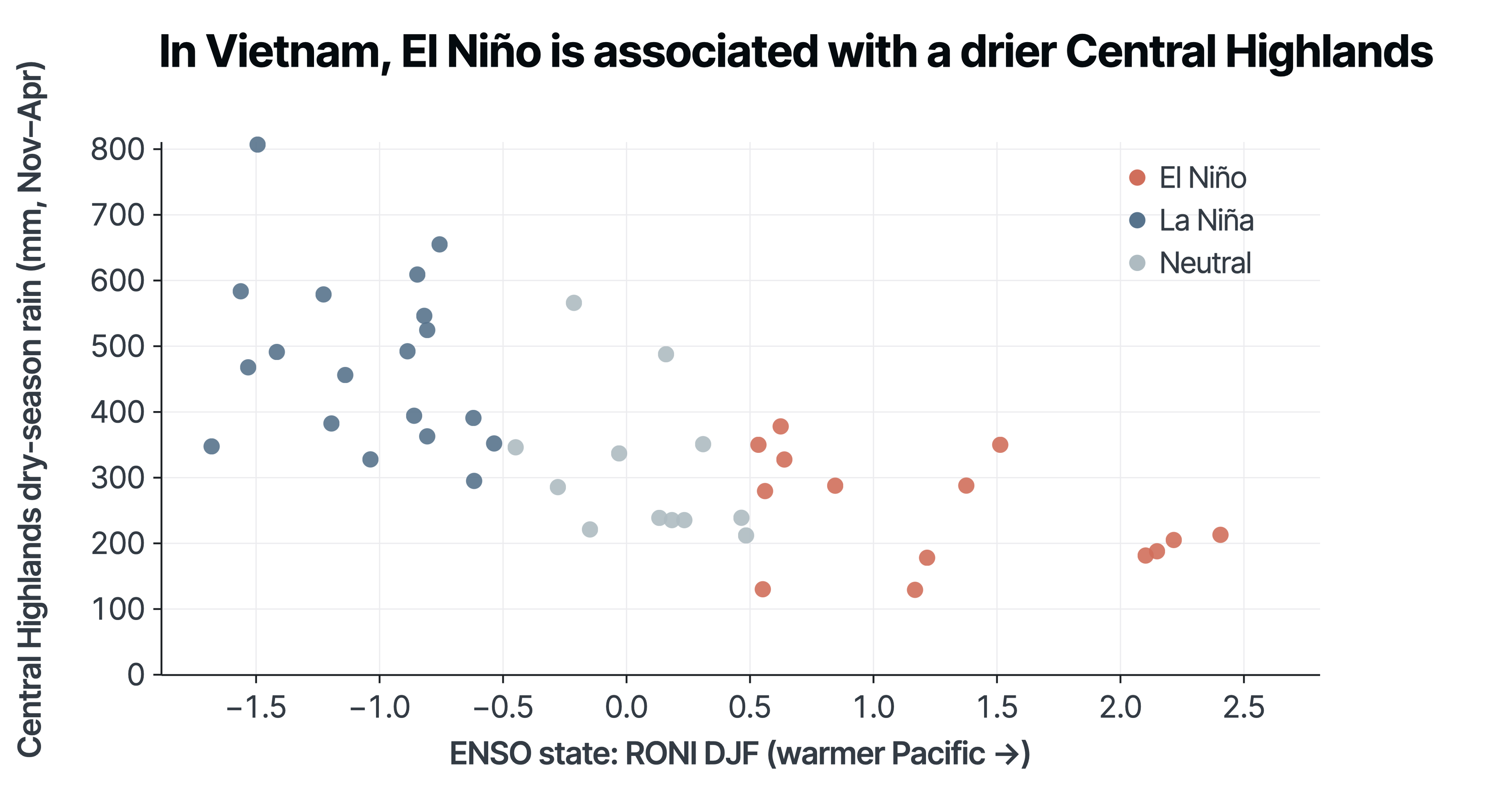 Figure C0 — El Niño halves the Central Highlands dry-season rain: the warmer the Pacific, the less the rain (r = −0.69). Source: ERA5 areal indices, NOAA RONI; Treefera.