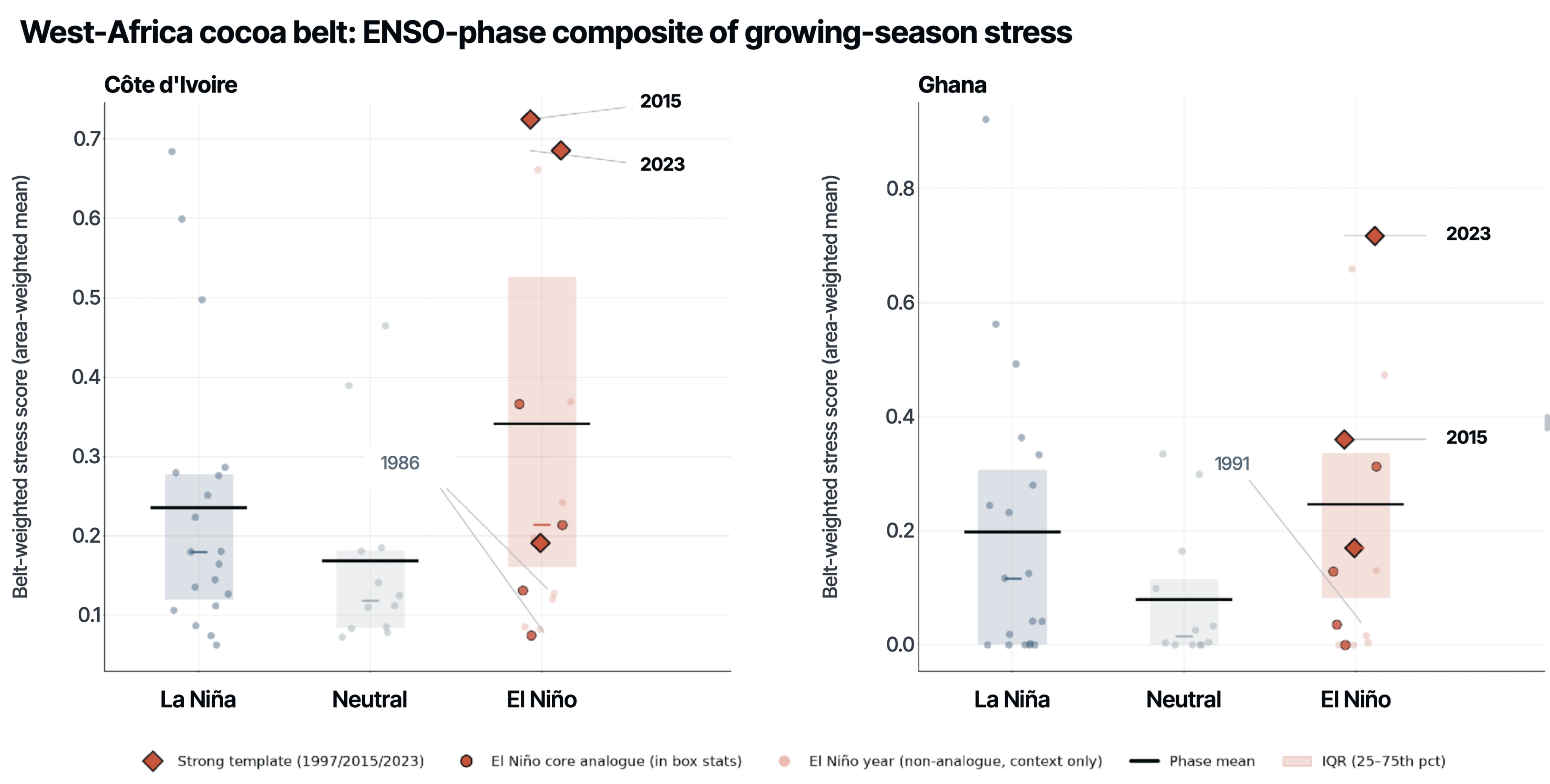 West Africa cocoa belt: analogue composite stress distribution (7 RONI matches). Five of seven sit above neutral. 2015 and 2023 produced severe belt stress; 1986 and 1991 landed near neutral despite comparable Pacific conditions. Source: Treefera ENSO Analysis, May 2026; ERA5-derived CIV+GHA cocoa-belt stress