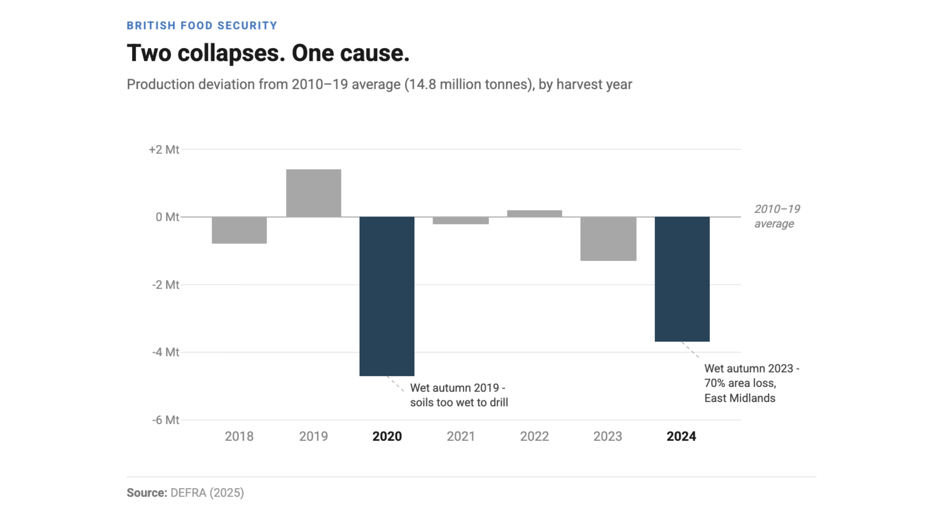 Two collapses. One Cause. Source: DEFRA (2025)