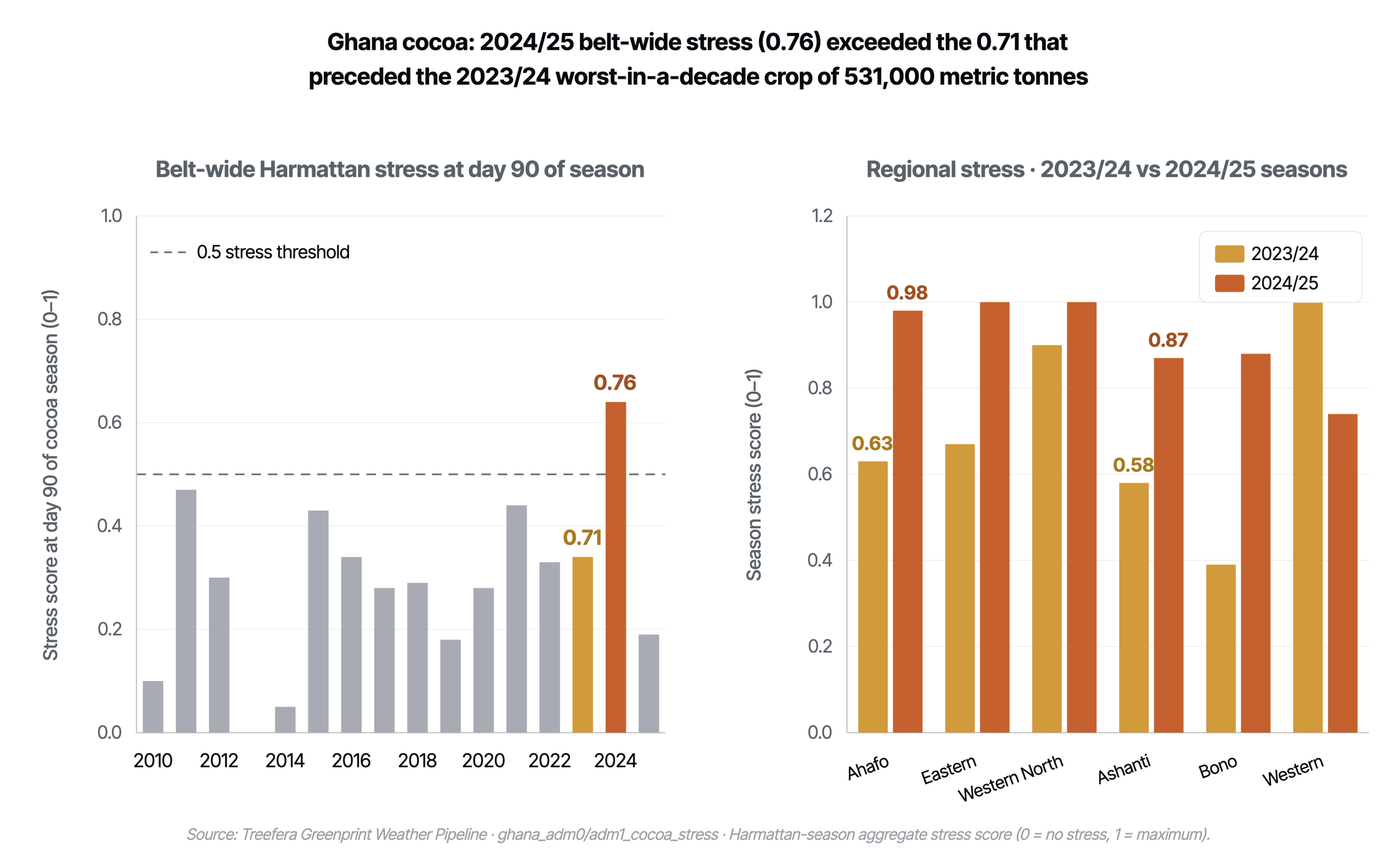Left panel: belt-wide day-90 Stress Score by season — 2024/25 at 0.76 already exceeds the 0.71 that closed the entire 2023/24 Harmattan season, with months of the window still to run. Right panel: regional breakdown for 2024/25 — Ahafo 0.98, Ashanti 0.87, Western North 0.79. The two regions that drove the 2024/25 production area recovery are registering near-maximum stress.