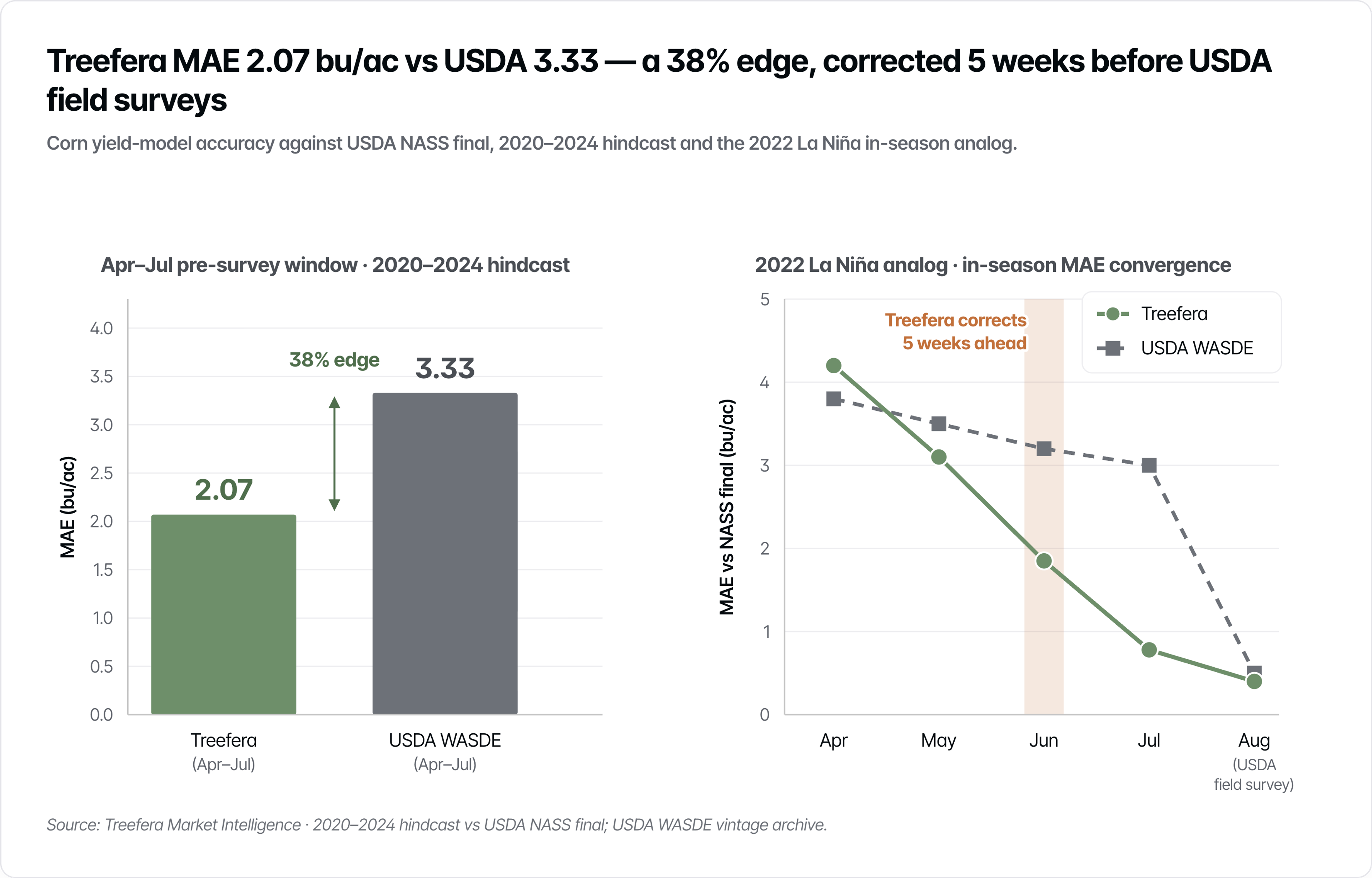Mean absolute error comparison across five seasons and multiple forecast vintages: Treefera 2.07 bu/ac against USDA WASDE's 3.33 bu/ac. In 2022, the model tracked the eventual NASS final of 173.4 bu/ac five weeks before USDA's May WASDE, which still reflected the 181 bu/ac trend baseline.