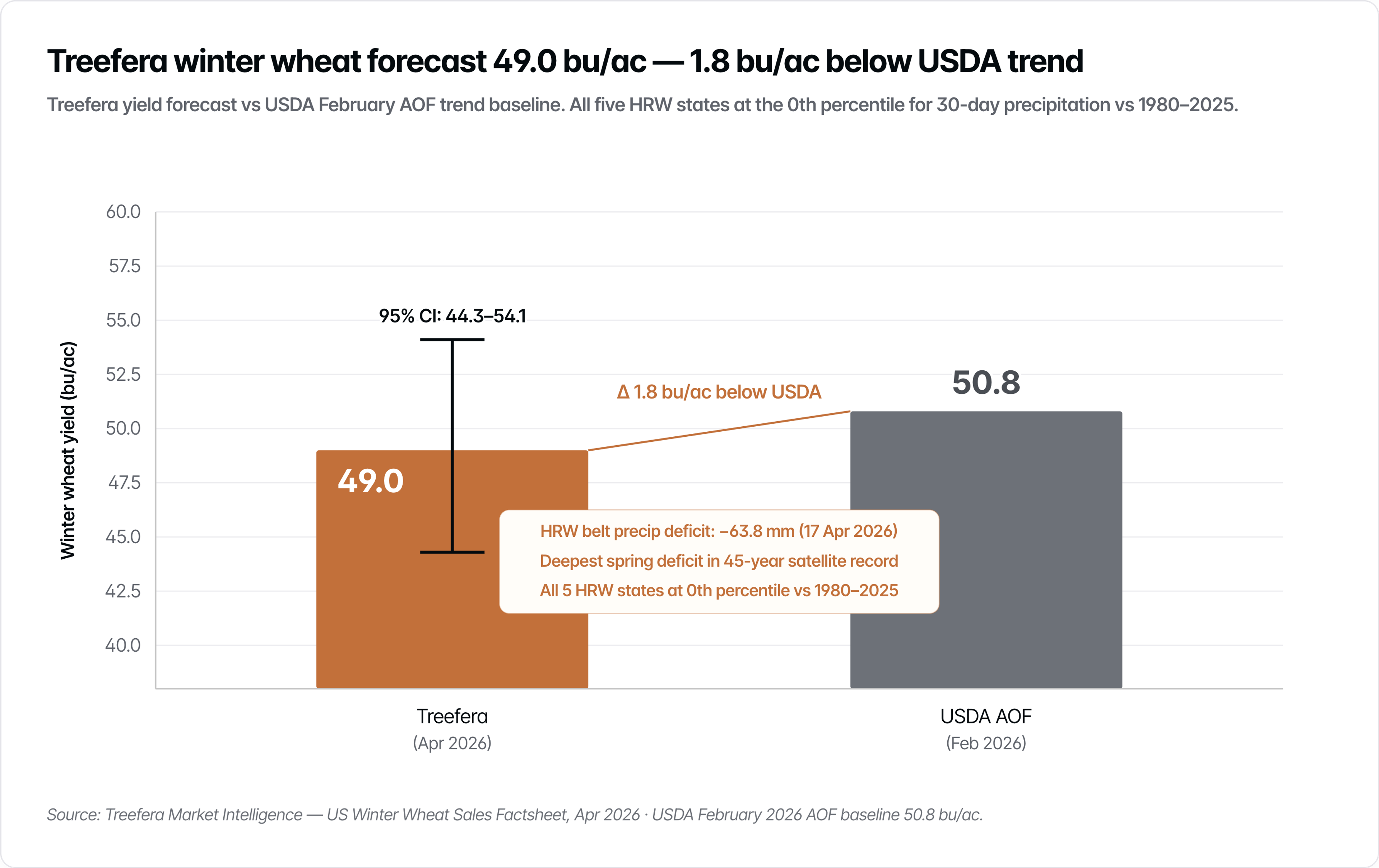 Treefera's April 2026 yield forecast of 49.0 bu/ac (95% CI: 44.3-54.1) against USDA's February trend baseline of 50.8 bu/ac. The 1.8 bu/ac divergence was visible in April — two months before the May WASDE confirmed the shock. USDA's baseline is a trend extrapolation; Treefera's signal is a real-time composite of belt stress, heading pace, and soil conditions.