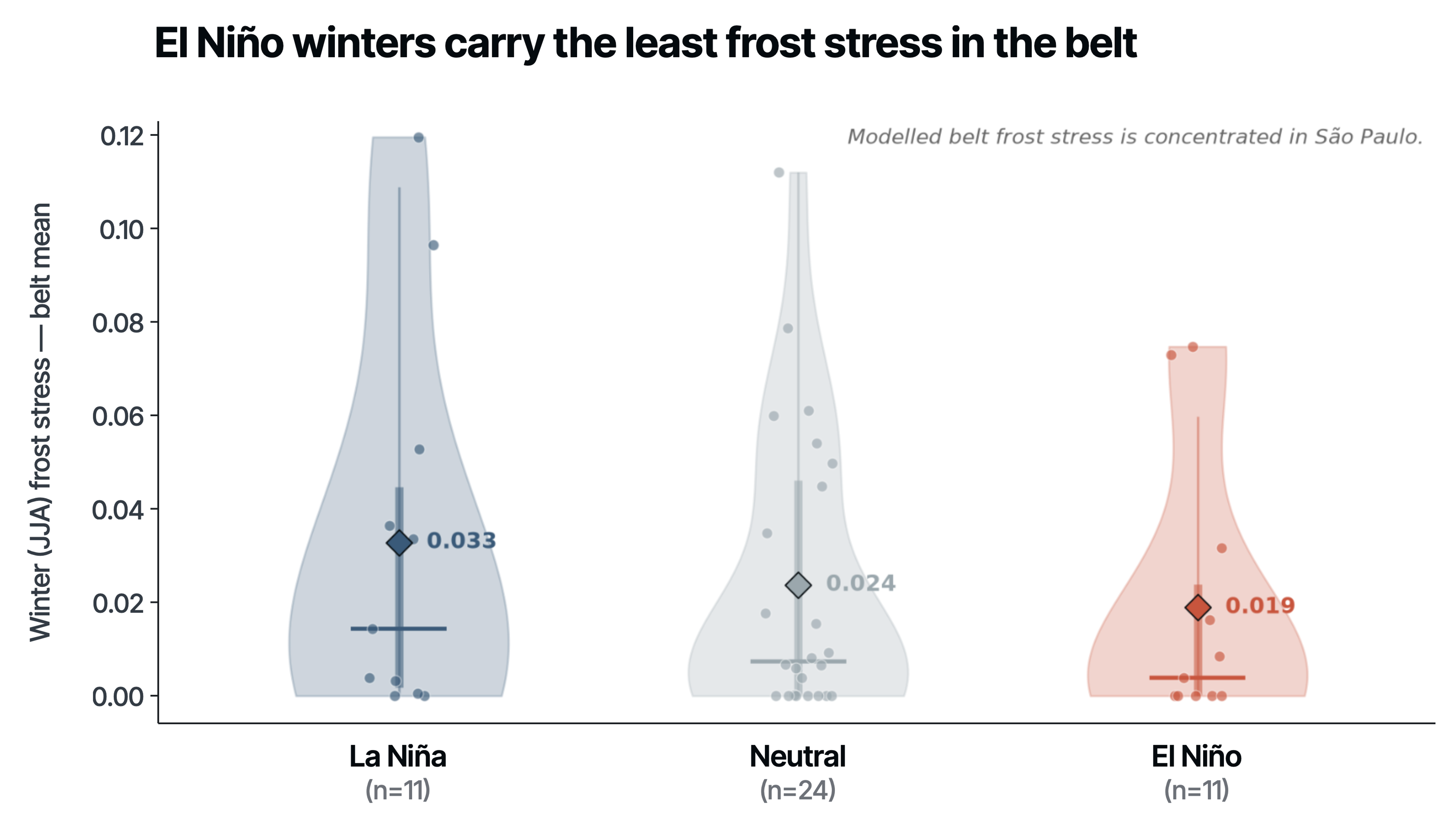 Brazil coffee-belt winter frost stress by ENSO phase: El Niño is the mildest phase. Source: ERA5 tasmin, NOAA RONI; Treefera.