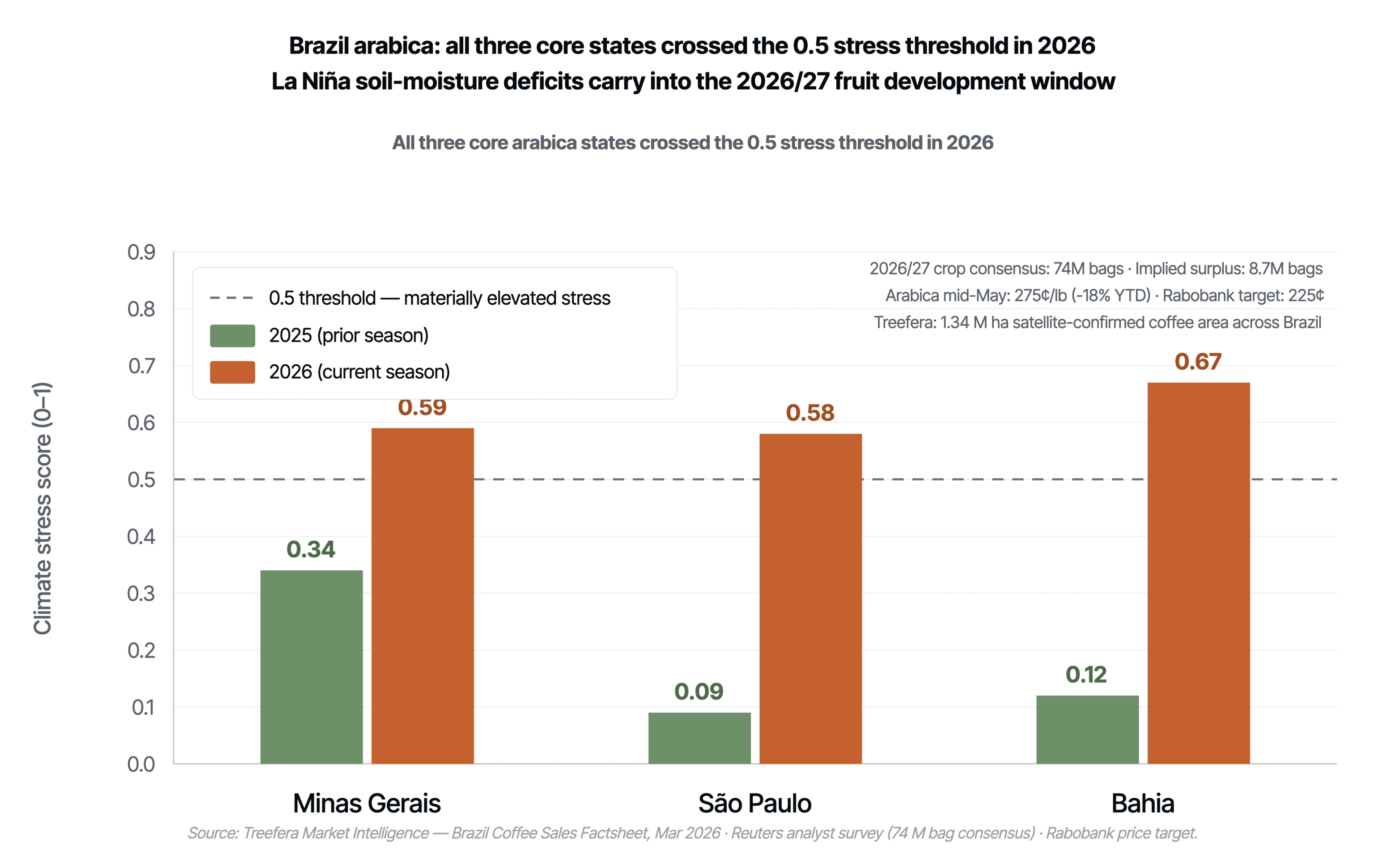 Brazil arabica: all three core states crossed the 0.5 stress threshold in 2026