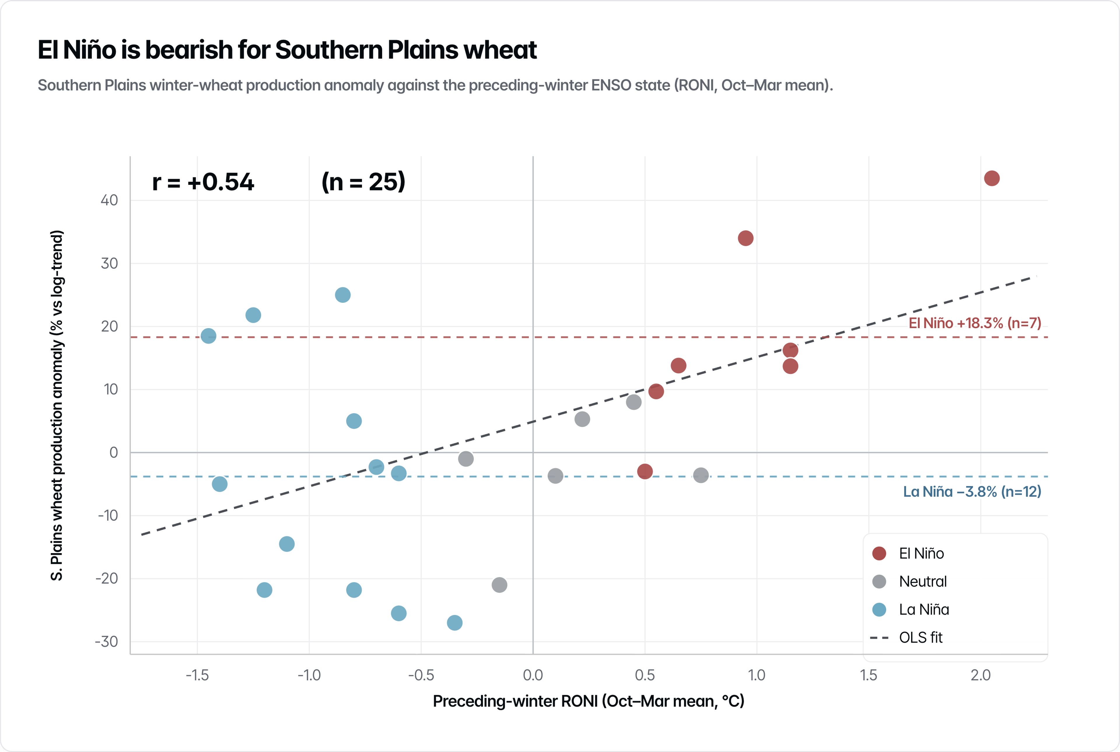Southern-Plains winter wheat production tracks the preceding-winter RONI (r = +0.54). Source: USDA-NASS (TX/OK/KS), NOAA CPC RONI; Treefera.
