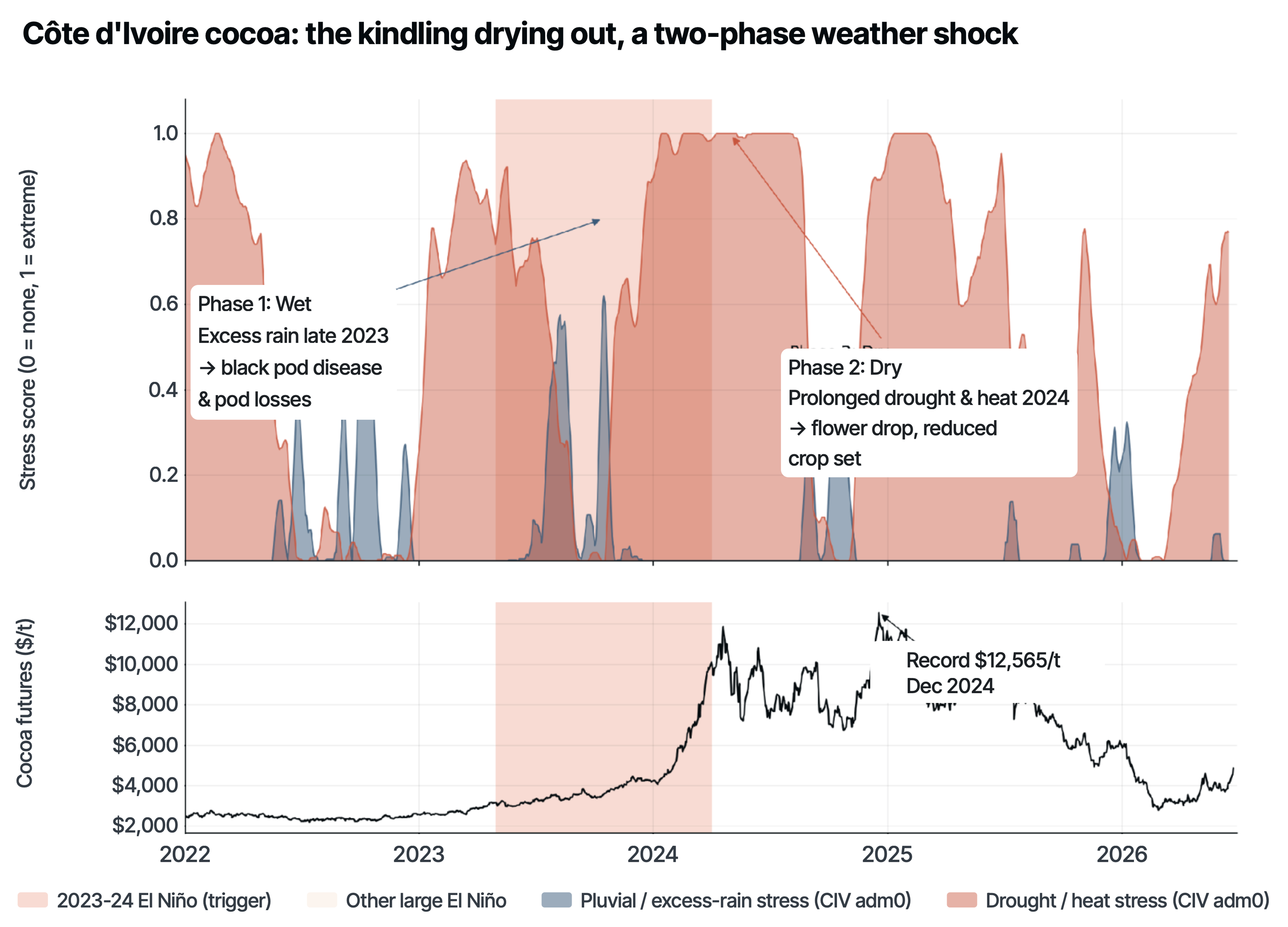 Côte d'Ivoire 2023-24: a wet phase (black pod) flipping to a dry, hot phase (flower loss) — the one-two punch. Source: ERA5-derived CIV cocoa-belt drought + pluvial stress; Treefera.