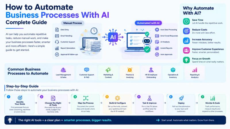 How to Automate Business Processes With AI - Step by Step Guide