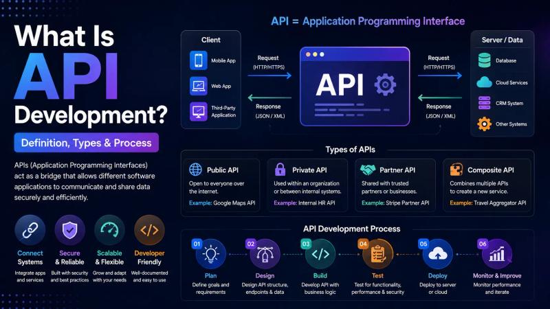 What Is API Development Definition, Types & Process