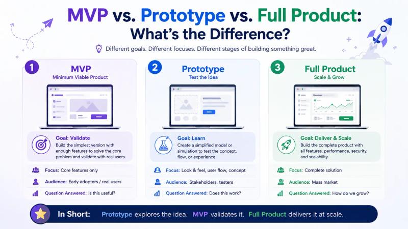 MVP vs Prototype vs Full Product - Difference