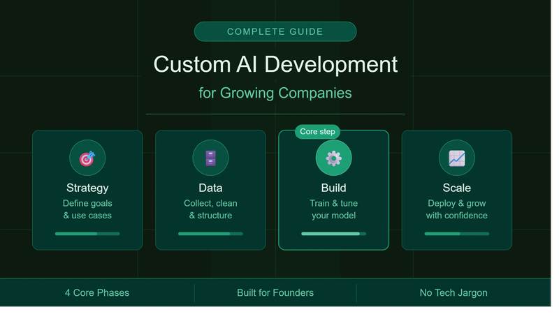 Custom AI Development for Growing Companies — Complete Guide