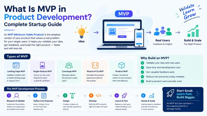 What Is MVP in Product Development Complete Startup Guide