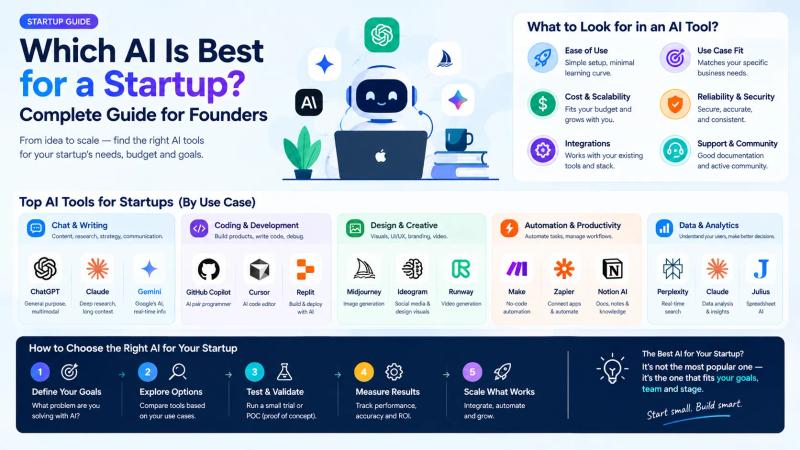 Which AI Is Best for a Startup Complete Guide for Founders
