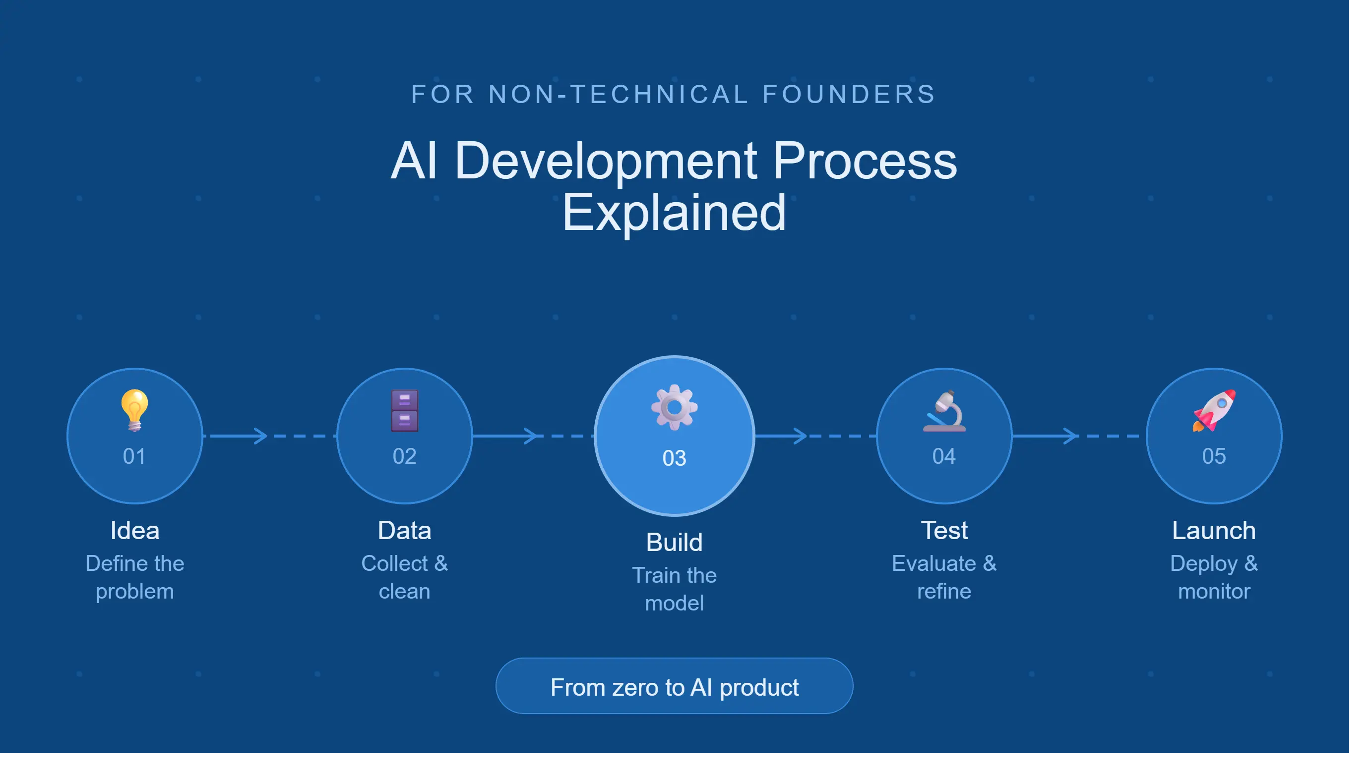 AI Development Process Explained — For Non-Technical Founders