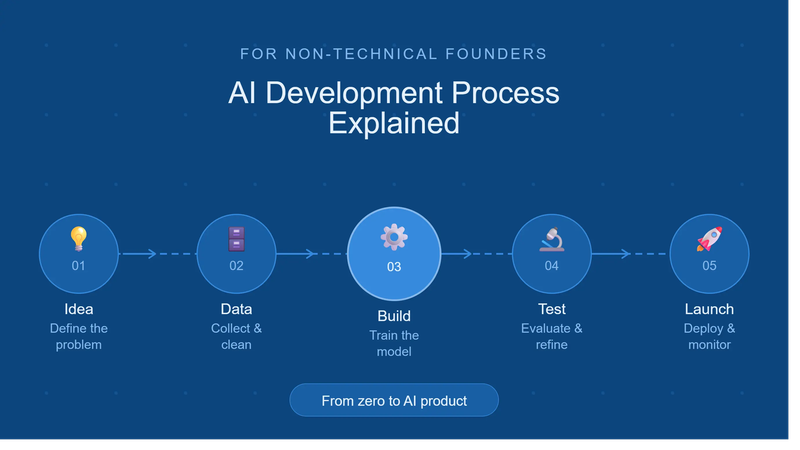 AI Development Process Explained — For Non-Technical Founders