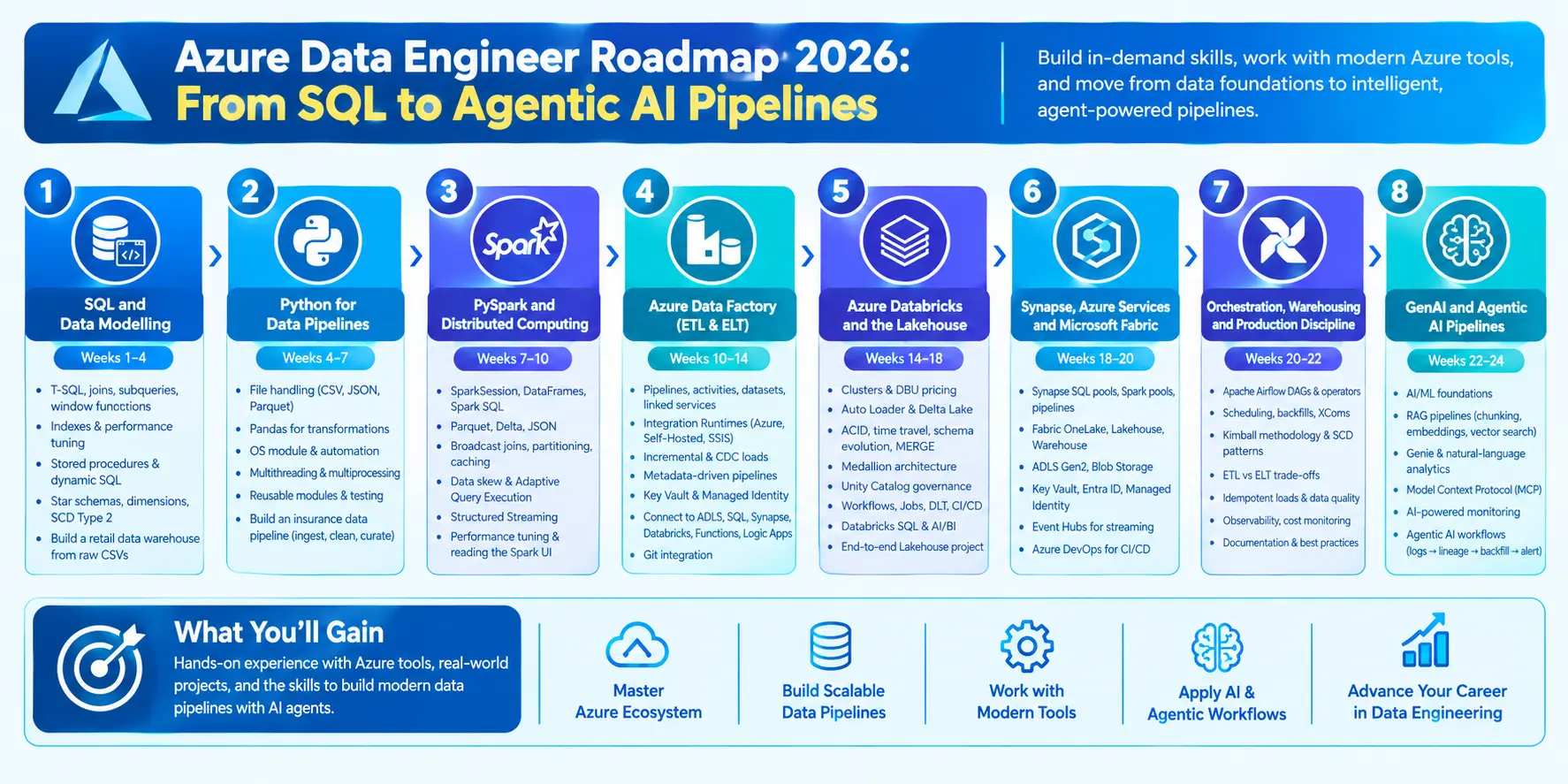 Azure data engineering roadmap 2026: From SQL to Agentic AI Pipelines 