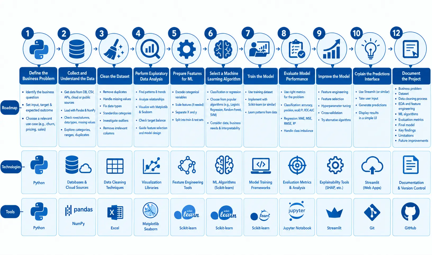 12-step roadmap for building a machine learning project in Python.