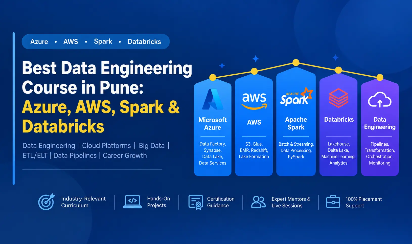 Data engineering training covering Azure, AWS, Spark, Databricks, cloud data pipelines and practical projects.