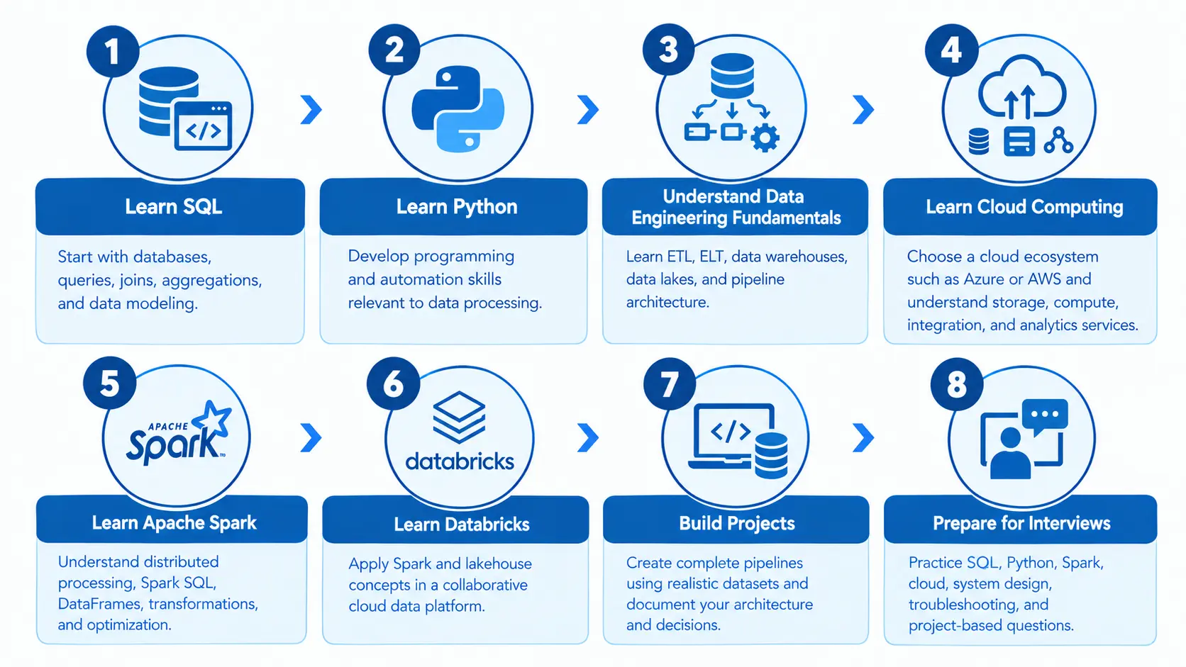 8-step data engineering roadmap covering SQL, Python, cloud, Spark, Databricks, projects, and interviews.
