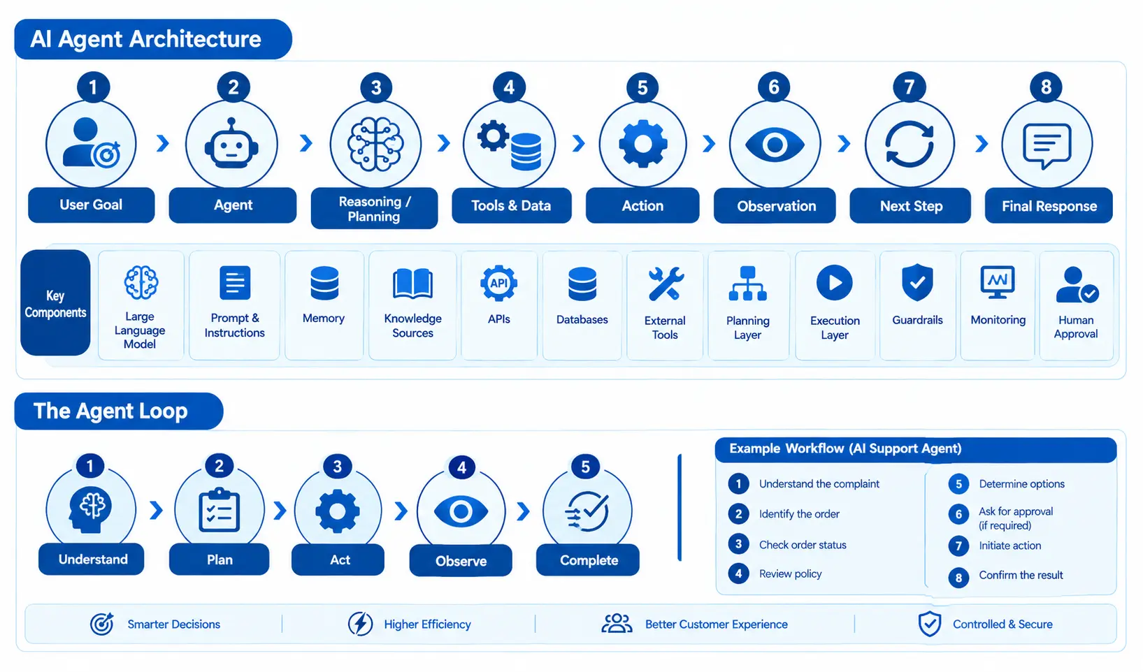 AI agent architecture showing planning, tools, actions, observation, and response.