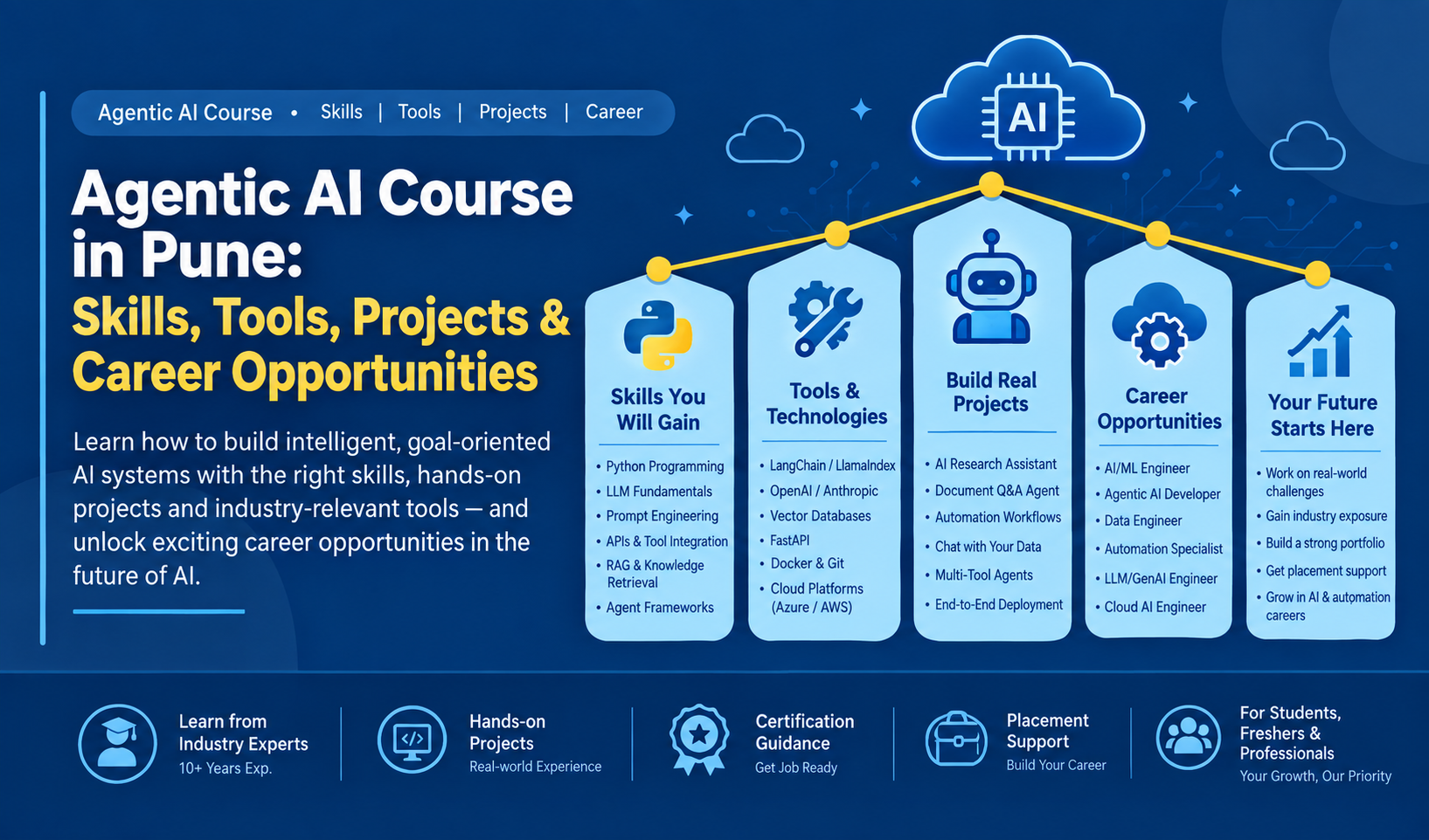 Agentic AI course guide covering skills, tools, projects, certification, and career opportunities for AI professionals in Pune.