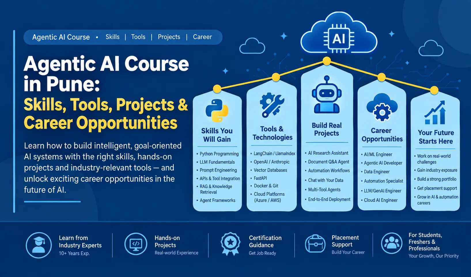 Agentic AI course guide covering skills, tools, projects, certification, and career opportunities for AI professionals in Pune.
