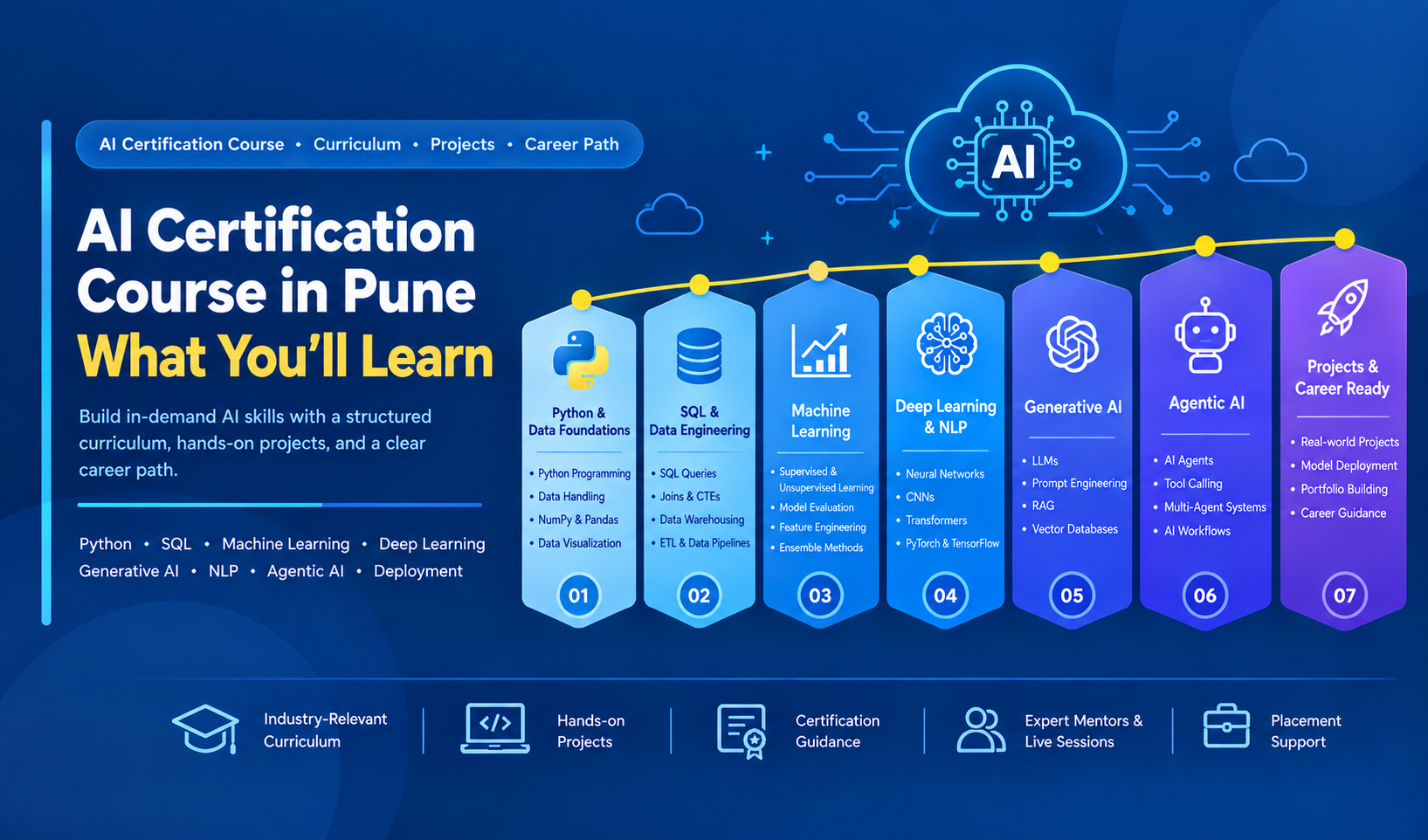 Artificial Intelligence Certification Course in Pune: Curriculum, Projects & Career Path