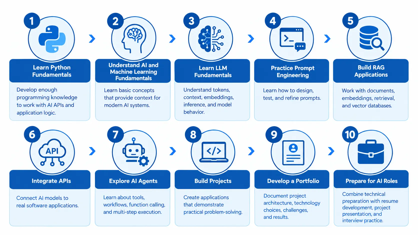 Generative AI roadmap covering Python, LLMs, RAG, AI agents, projects, and career preparation.
