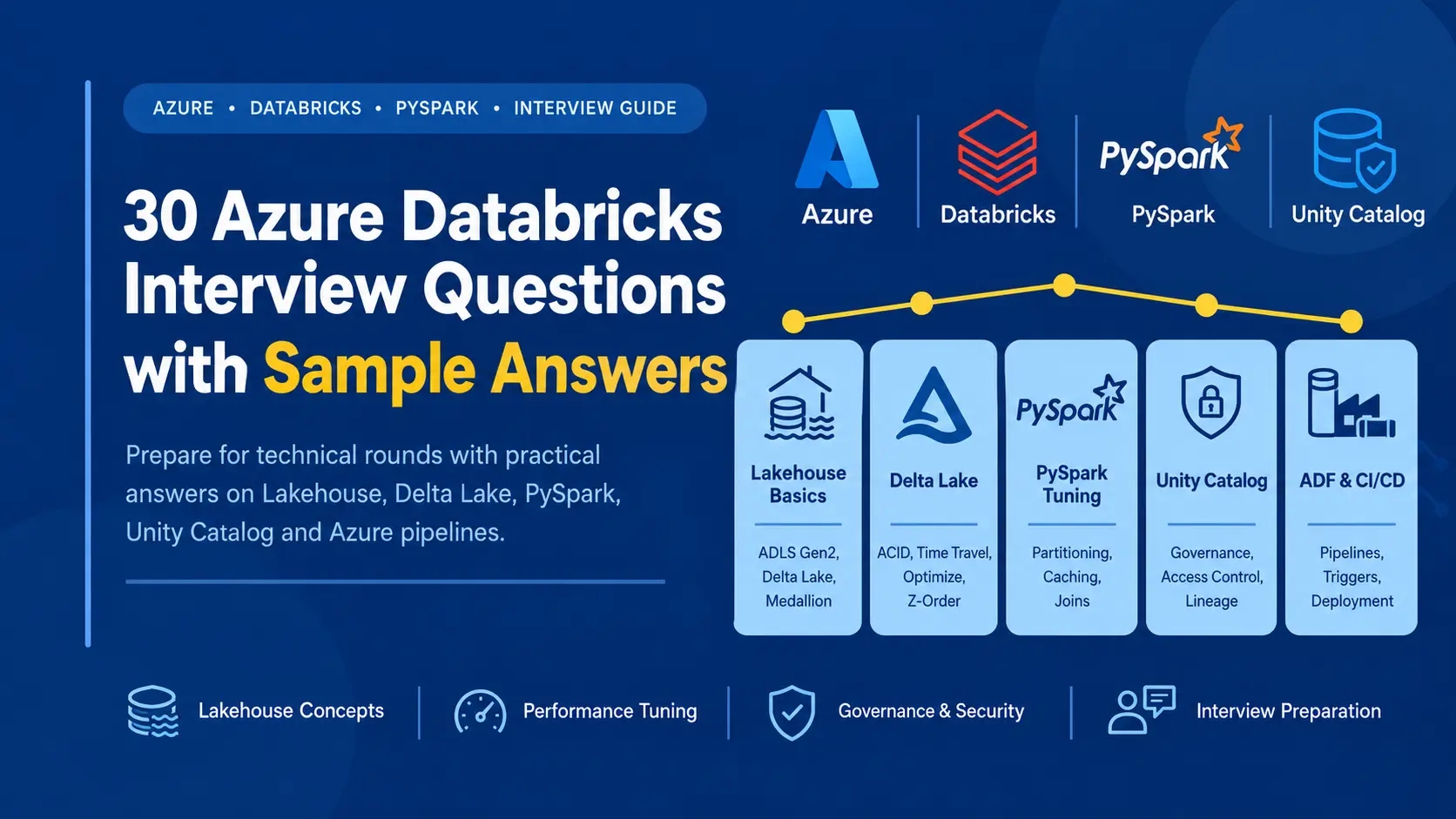  Azure Databricks interview questions and answers infographic from IntelliBI's Azure Data Engineer Course in Pune