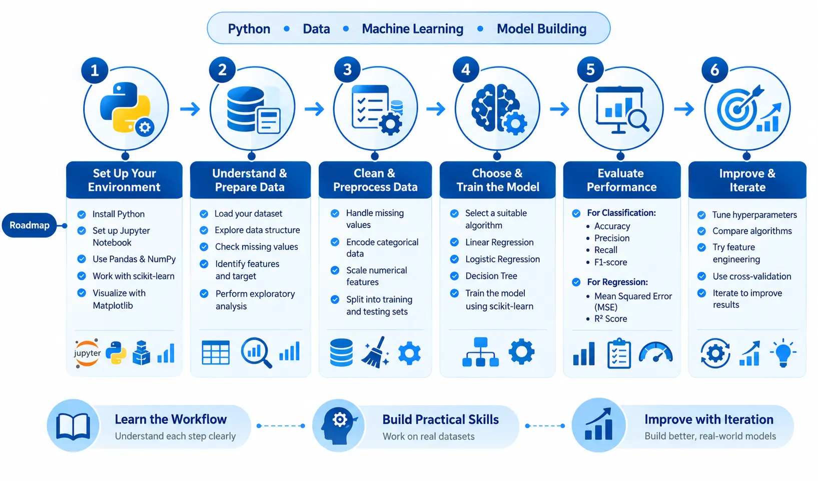 Python Machine Learning model-building roadmap.