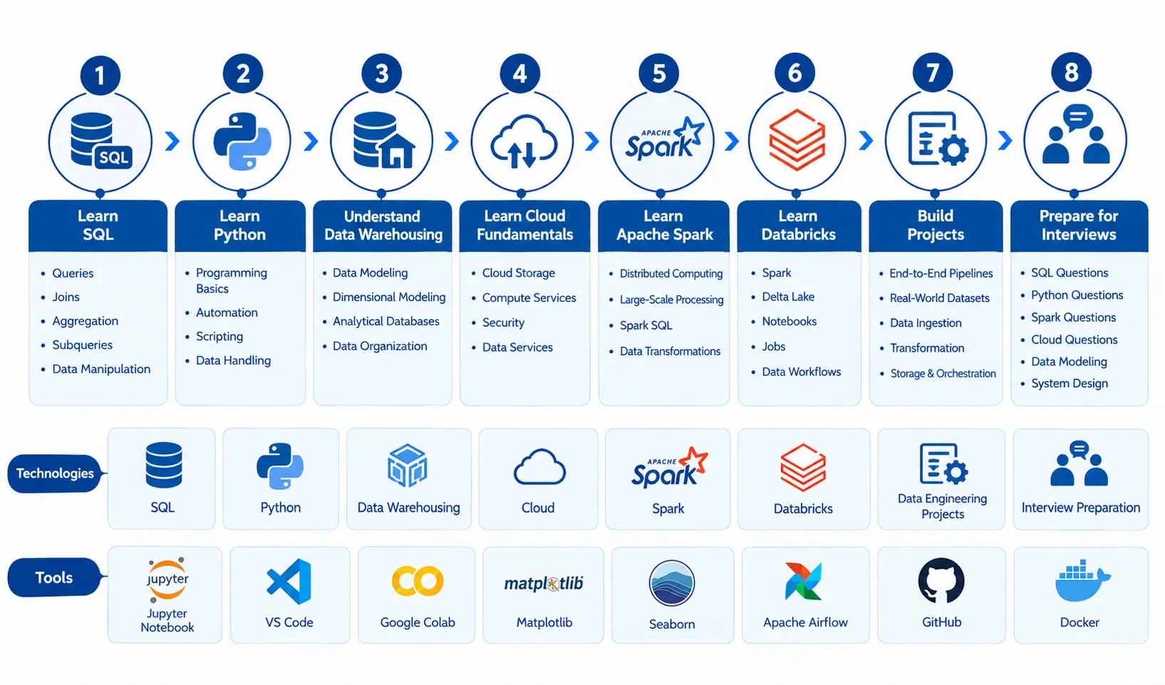 Data engineering roadmap covering SQL, Python, data warehousing, cloud, Spark, Databricks, and projects.