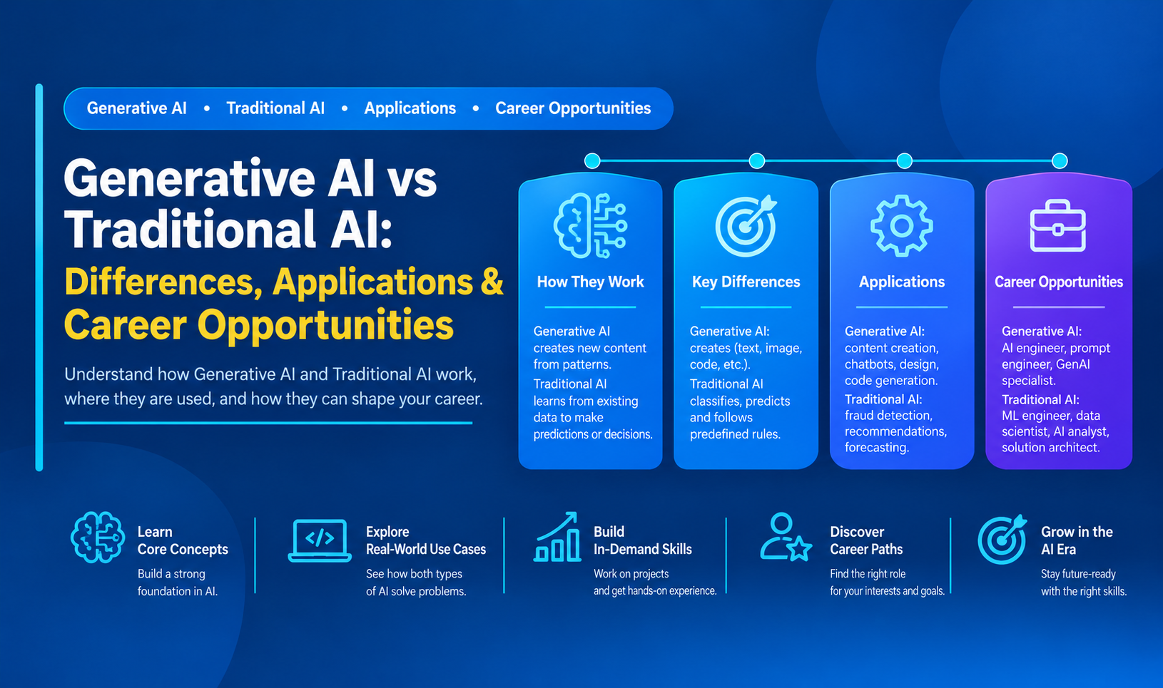 Generative AI vs Traditional AI: Differences, Applications & Career Opportunities