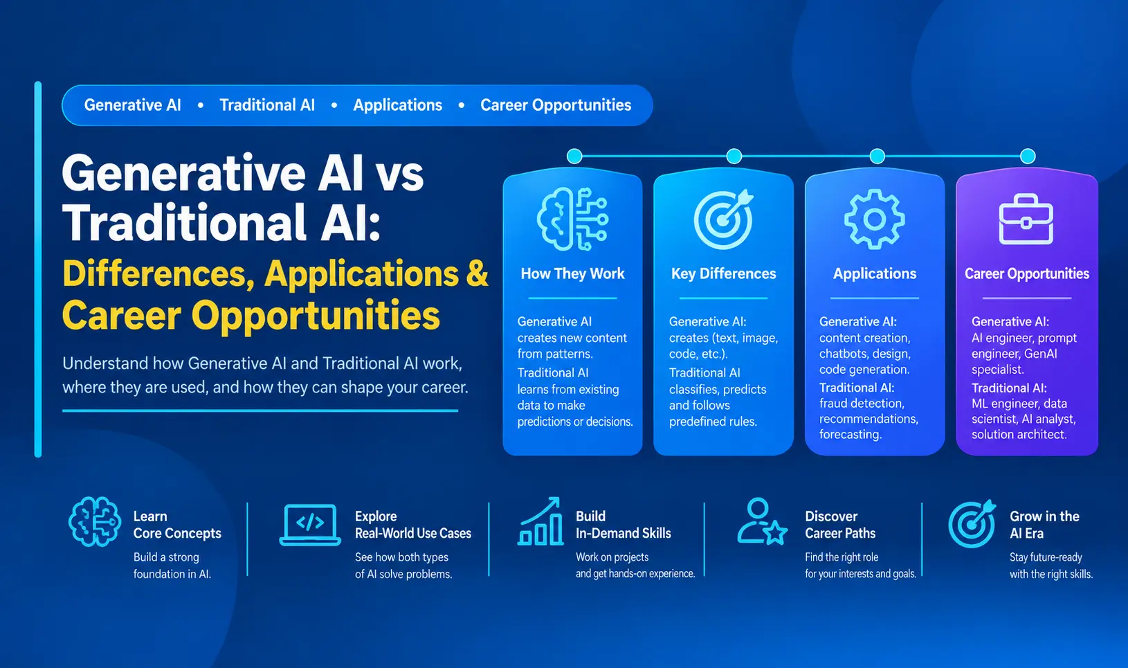  Generative AI and Traditional AI comparison showing applications, technologies, skills, and career opportunities.
