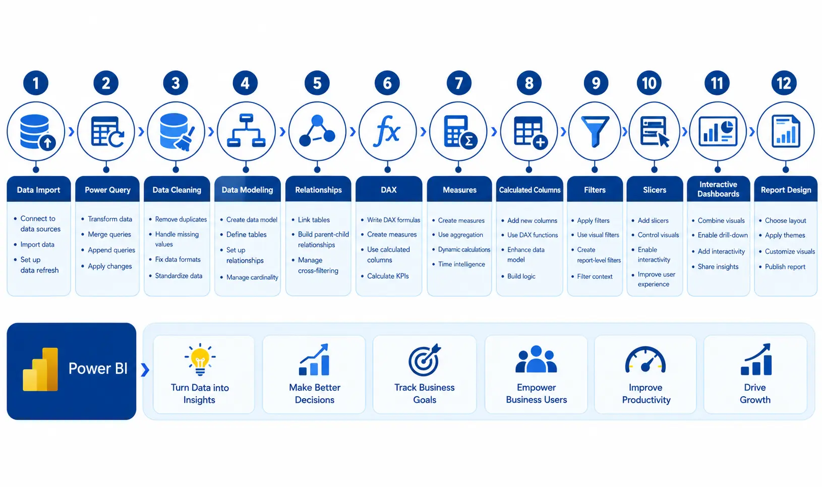 Power BI roadmap showing data import, Power Query, DAX, dashboards, and report design.