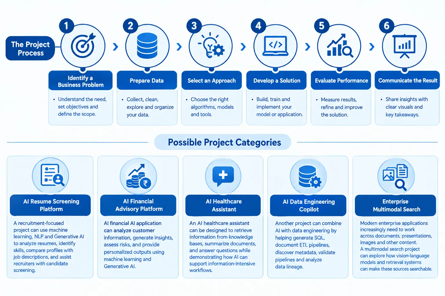 AI project infographic showing six steps and five practical AI project categories.