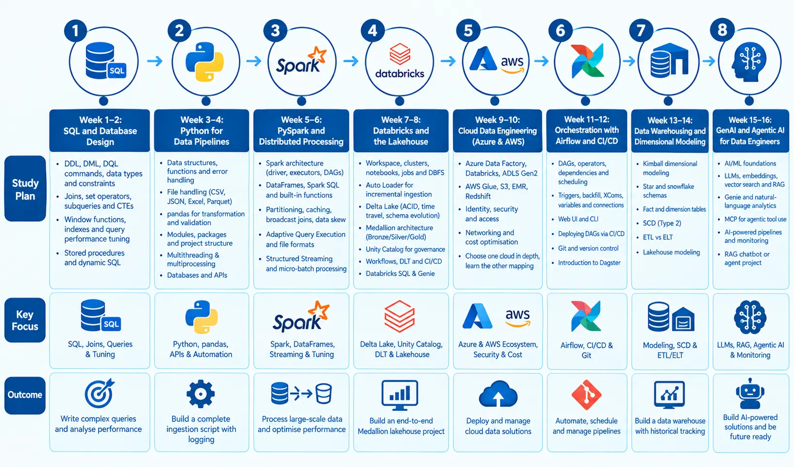 Data engineering roadmap covering SQL, Python, PySpark, Databricks, cloud, Airflow, data warehousing, and GenAI.