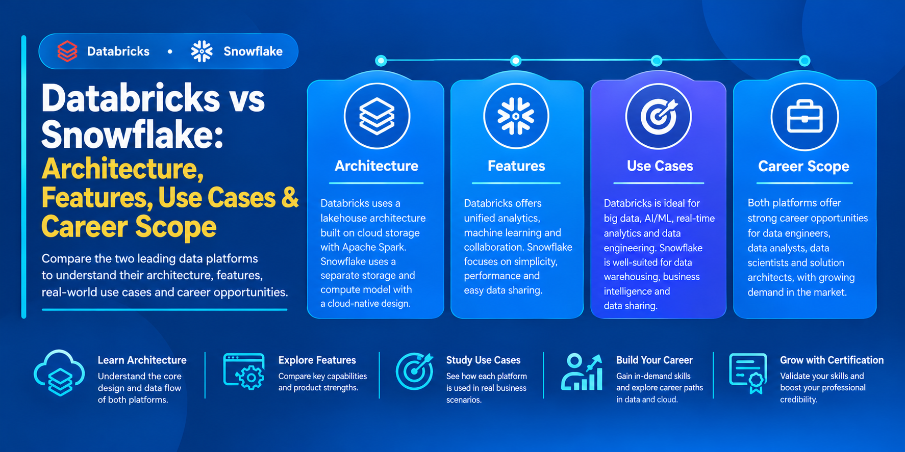 Databricks vs Snowflake: Architecture, Features, Use Cases & Career Scope