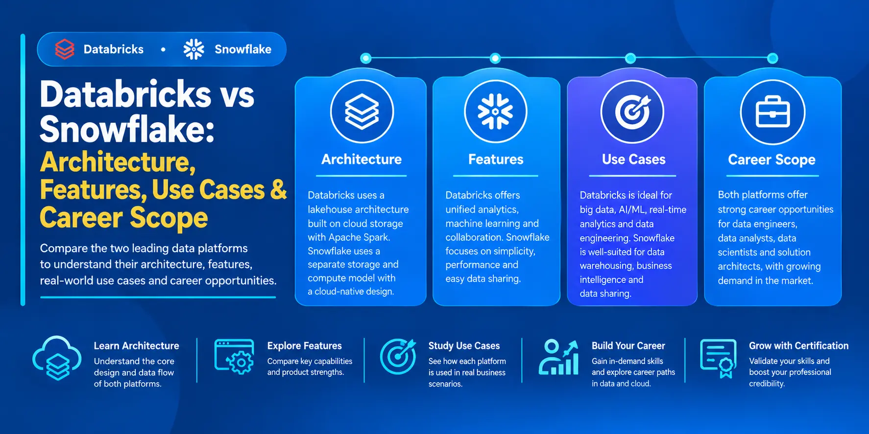 Databricks vs Snowflake comparison showing architecture, data engineering features, use cases, career skills, and learning paths.