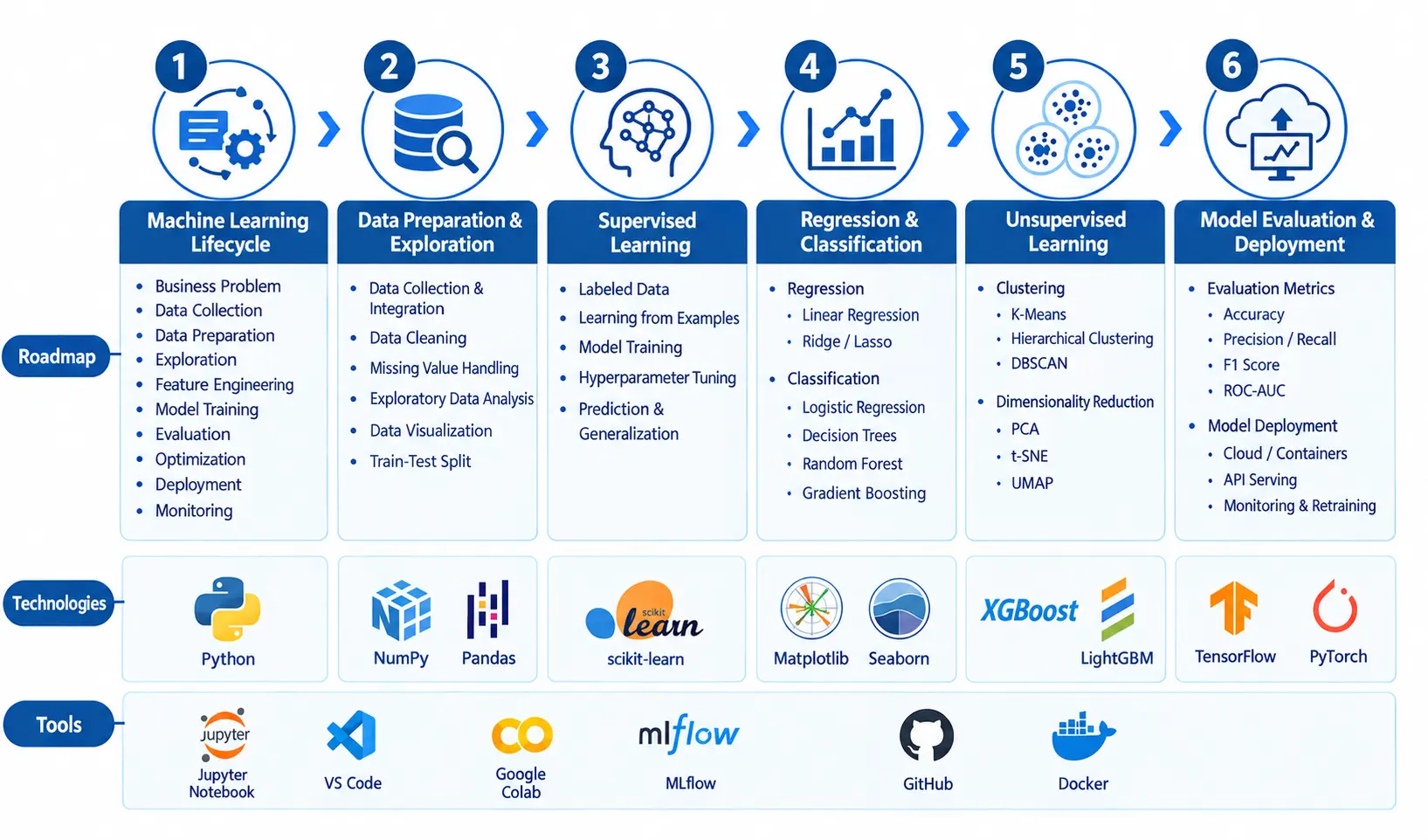 Machine learning infographic showing the lifecycle, supervised learning, and unsupervised learning techniques.