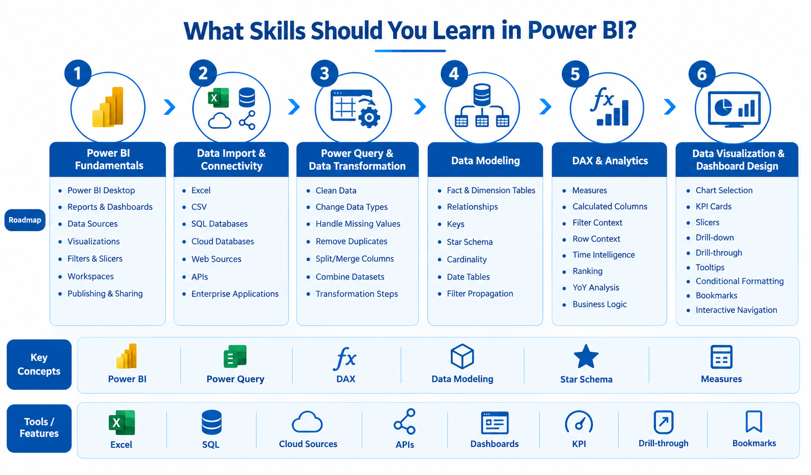 Power BI skills roadmap: Fundamentals, data connectivity, Power Query, modeling, DAX, and dashboard design.