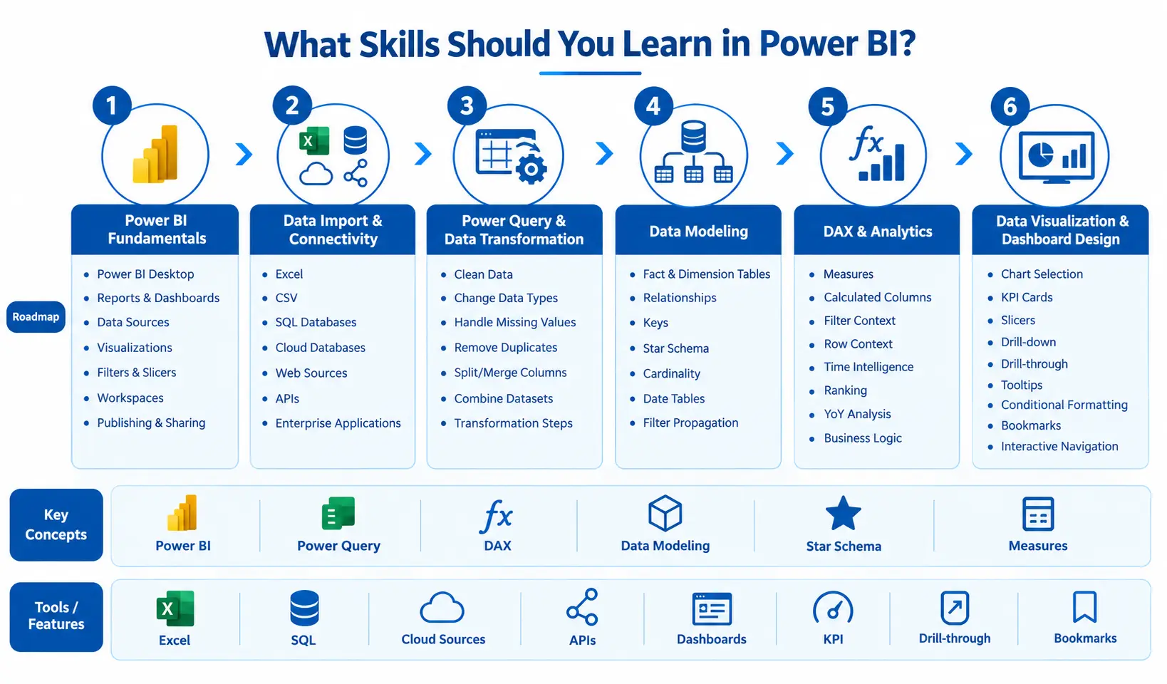 Power BI skills roadmap: Fundamentals, data connectivity, Power Query, modeling, DAX, and dashboard design.