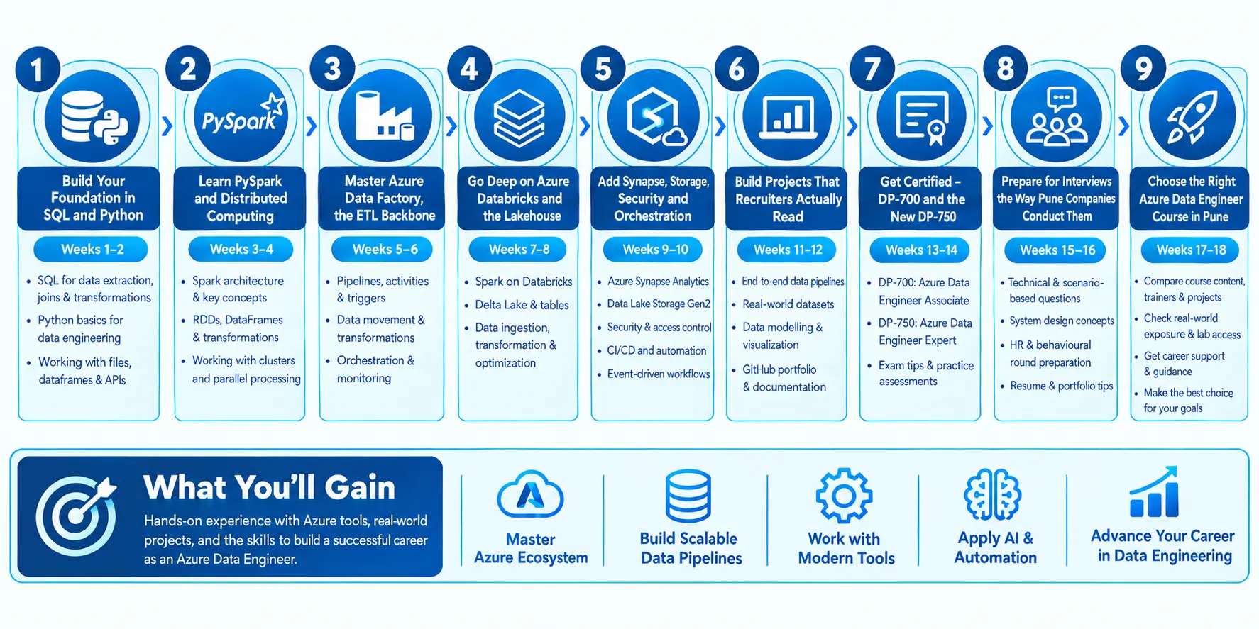 Azure Data Engineer Roadmap 2026 covering SQL, Python, PySpark, Azure tools, and Agentic AI.