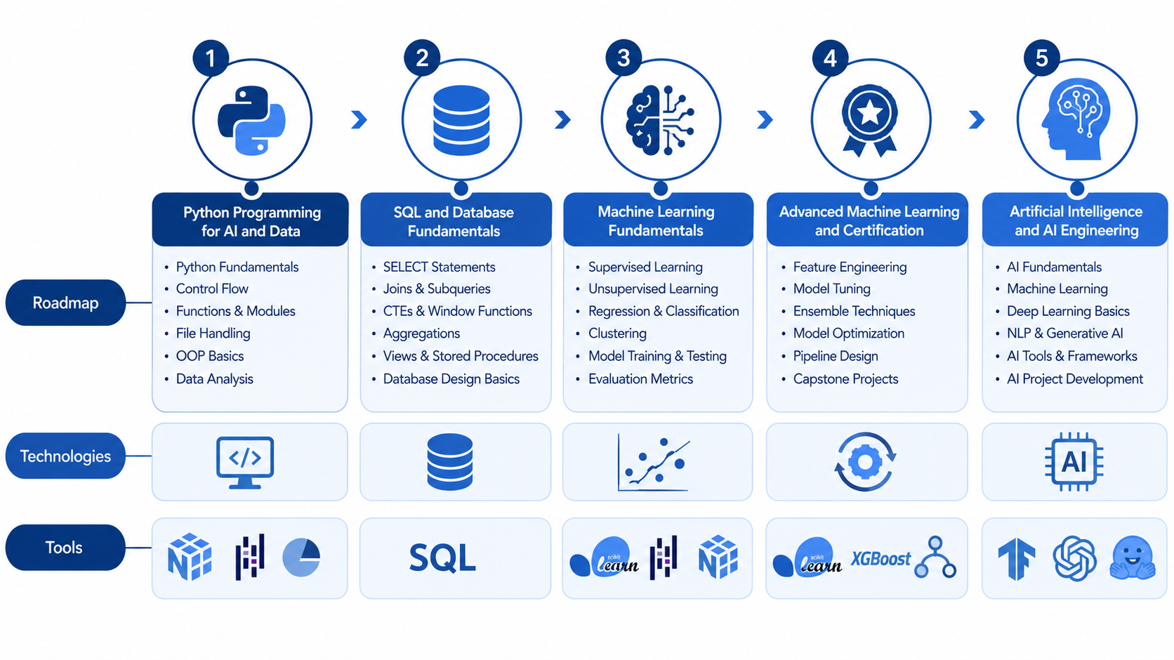 Learn Azure Data Engineering, AI, ML, Databricks and Cloud Technologies in Pune with IntelliBI’s practical training, projects and placement support.