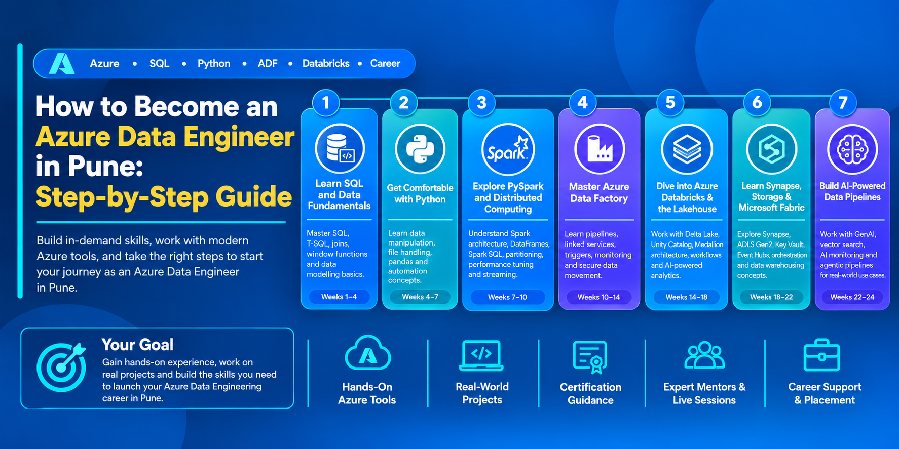 How to Become an Azure Data Engineer in Pune: Step-by-Step Guide