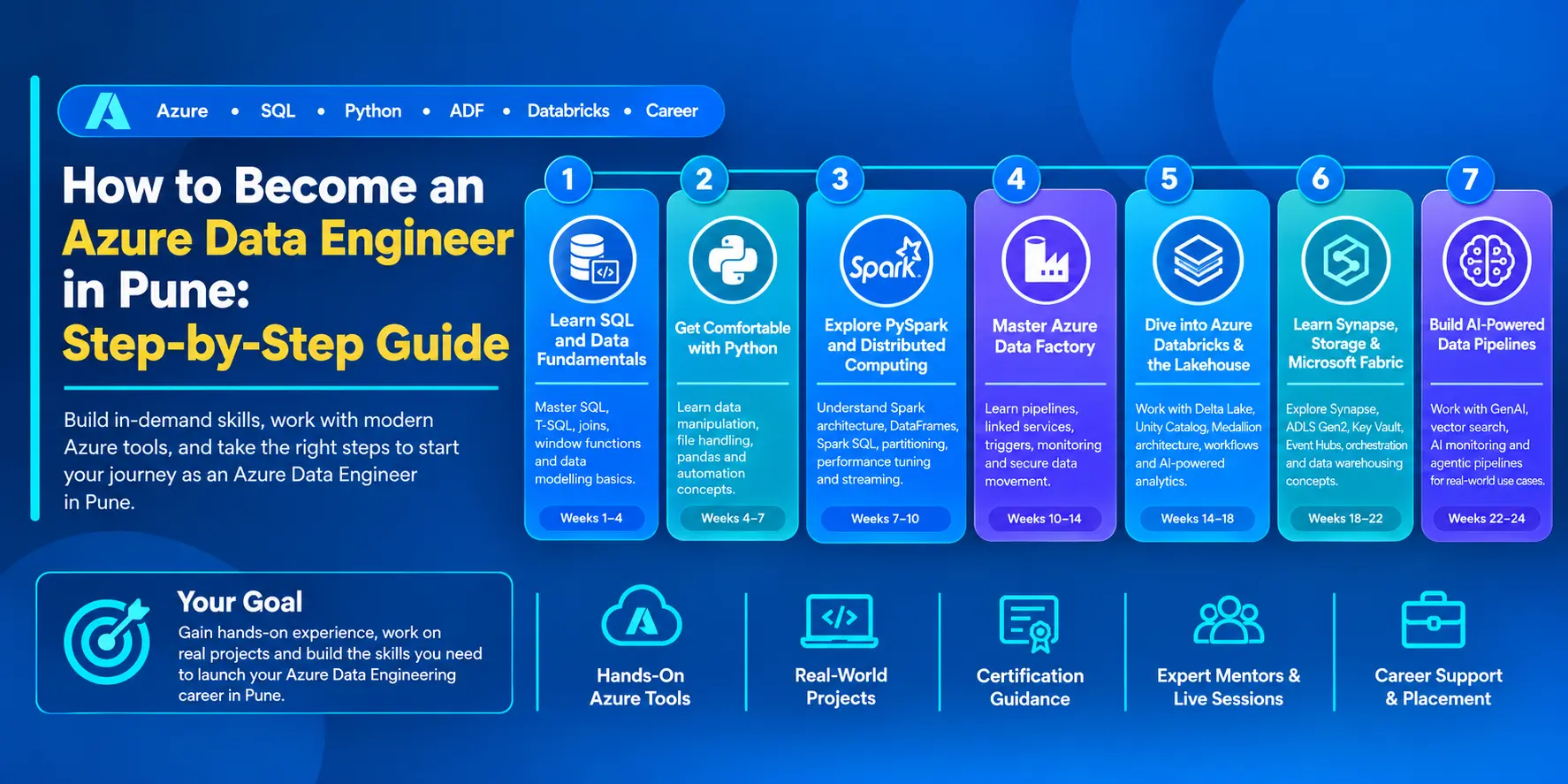 Student learning Azure Data Factory and Databricks pipelines in an Azure Data Engineer Course in Pune classroom at IntelliBI Innovations Technologies