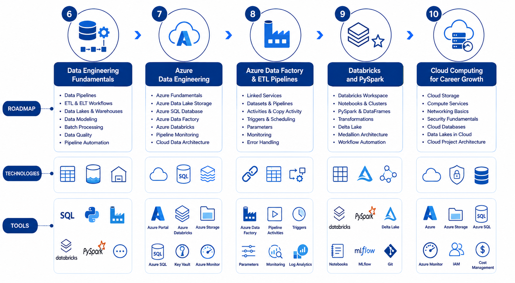 Learn Azure Data Engineering, AI, ML, Databricks and Cloud Technologies in Pune with IntelliBI’s practical training, projects and placement support.