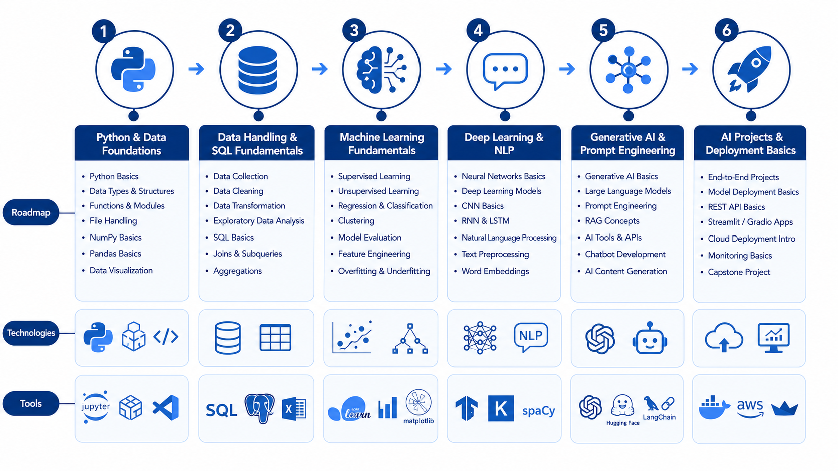 AI, Cloud & Data Engineering Programs in Pune