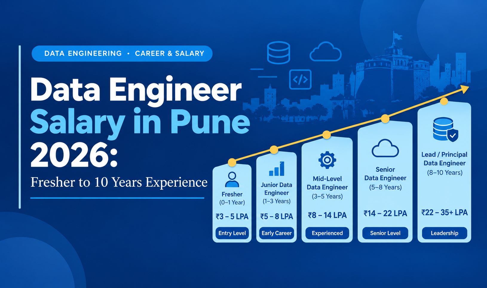 Data Engineer Salary in Pune 2026: Fresher to 10 Years Experience