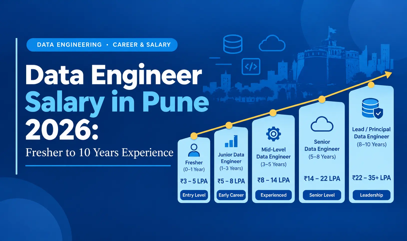 Data engineer salary in Pune 2026 chart showing fresher to 10 years experience ranges, with IntelliBI Data Engineering Course in Pune branding